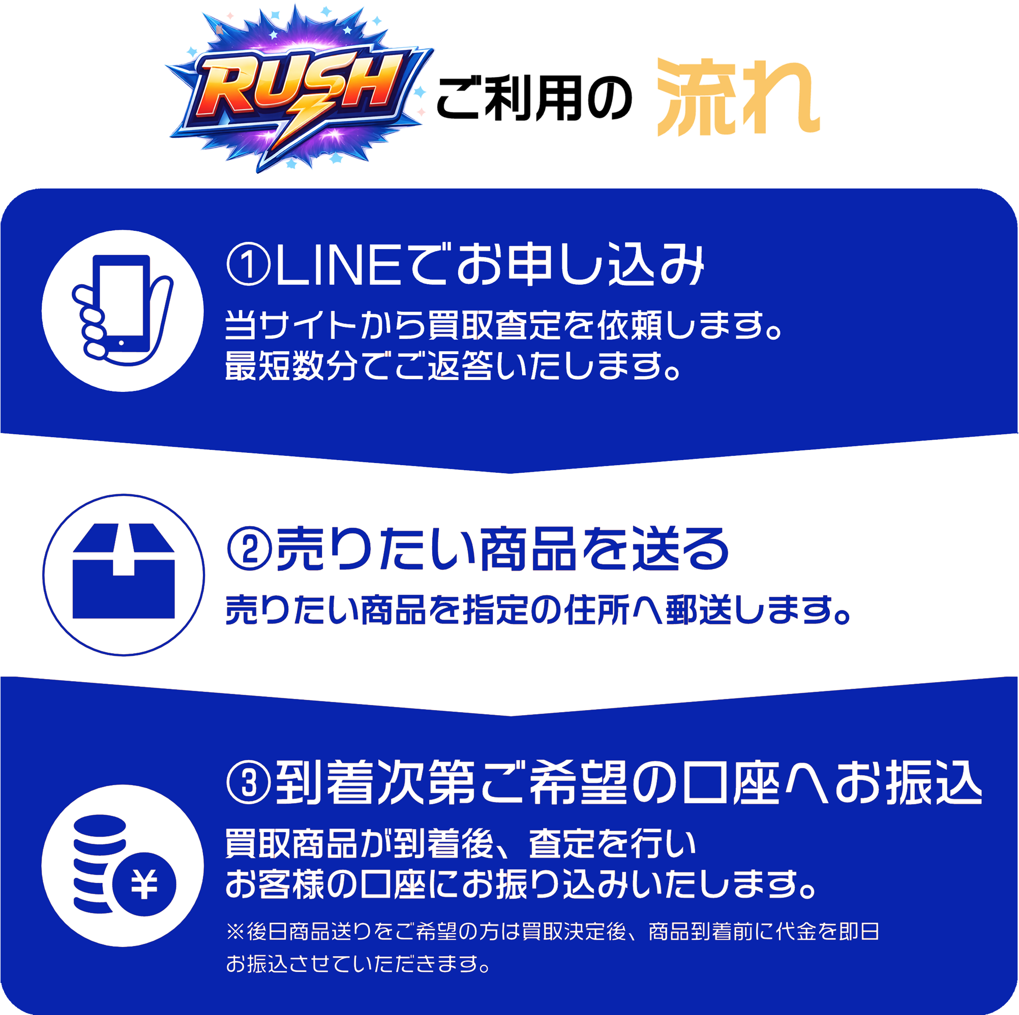 ご利用の流れ：①LINEでお申し込み②売りたい商品を送る③到着次第ご希望の口座へお振込