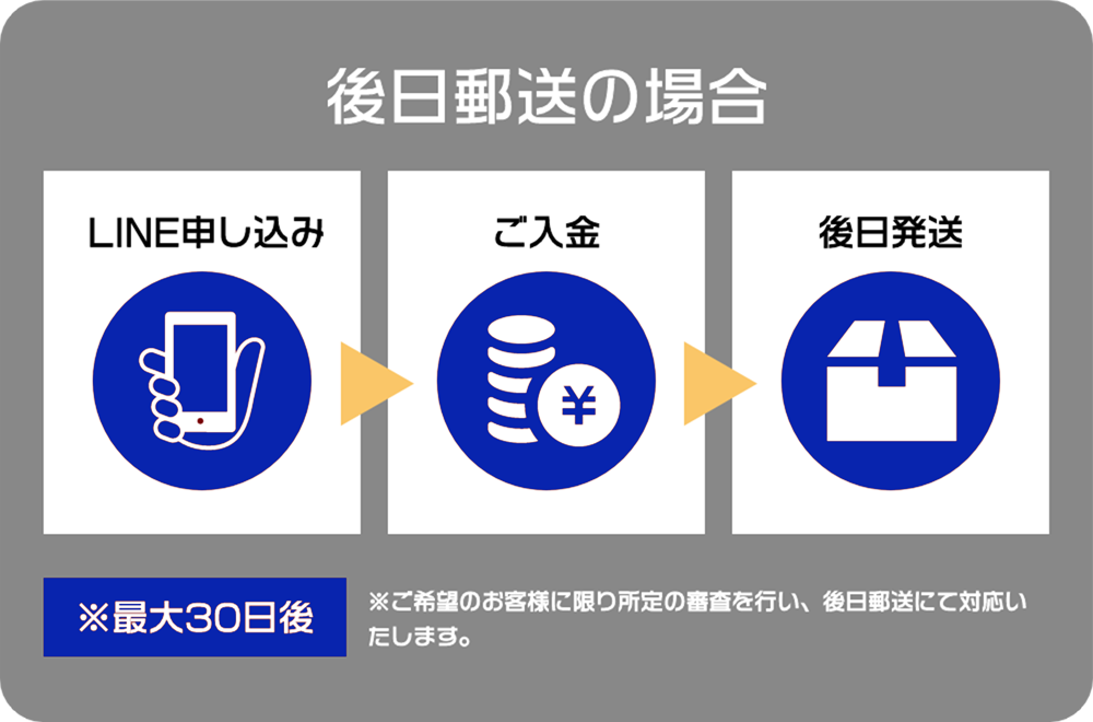 後日郵送の場合：LINE申し込み→ご入金→後日発送